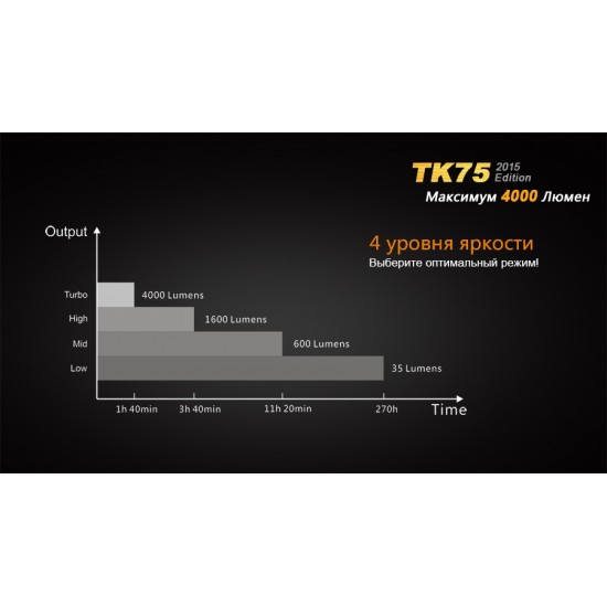 Ліхтар ручний Fenix TK75 U2 2015