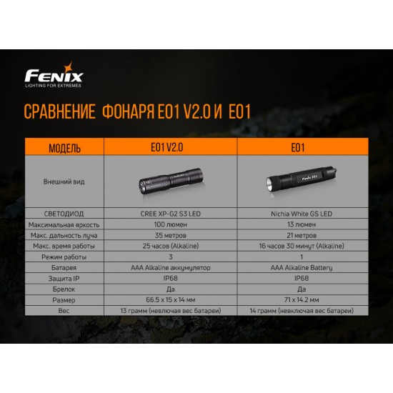 Ліхтар ручний Fenix PD36R+ліхтар ручний Fenix E01 V2.0 у подарунок